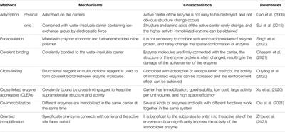 Roles of Surfactants in Oriented Immobilization of Cellulase on Nanocarriers and Multiphase Hydrolysis System